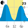 North Brother Island tide chart for Thursday, April 23, 2026