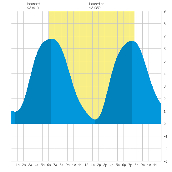 North Brother Island tide chart for Friday, April 24, 2026