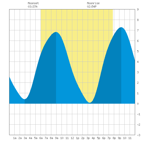 North Brother Island tide chart for Sunday, April 26, 2026