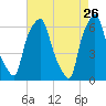North Brother Island tide chart for Sunday, April 26, 2026