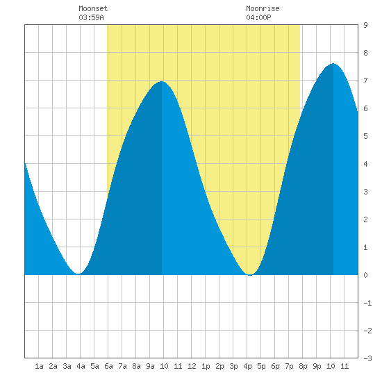 North Brother Island tide chart for Monday, April 27, 2026