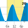 North Brother Island tide chart for Tuesday, April 28, 2026