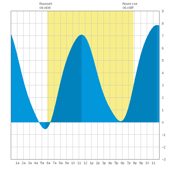North Brother Island tide chart for Wednesday, April 29, 2026