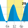 North Brother Island tide chart for Wednesday, April 29, 2026