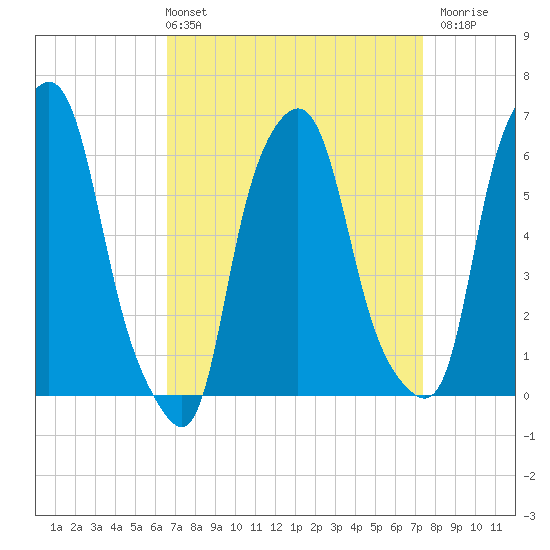 North Brother Island tide chart for Thursday, April 2, 2026