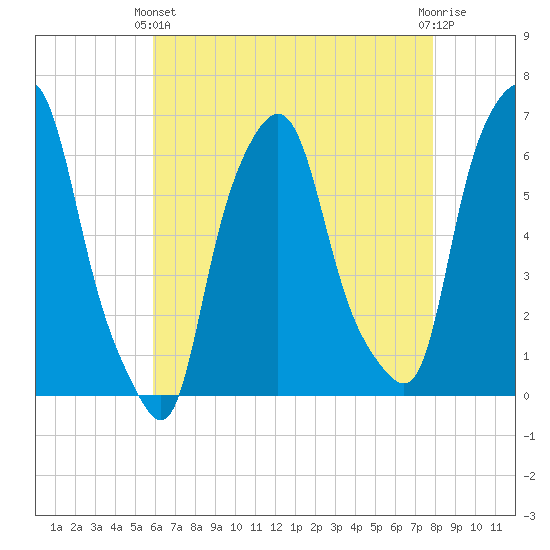 North Brother Island tide chart for Thursday, April 30, 2026