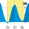 North Brother Island tide chart for Thursday, April 30, 2026
