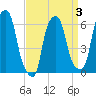 North Brother Island tide chart for Friday, April 3, 2026
