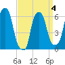 North Brother Island tide chart for Saturday, April 4, 2026
