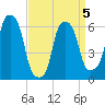 North Brother Island tide chart for Sunday, April 5, 2026