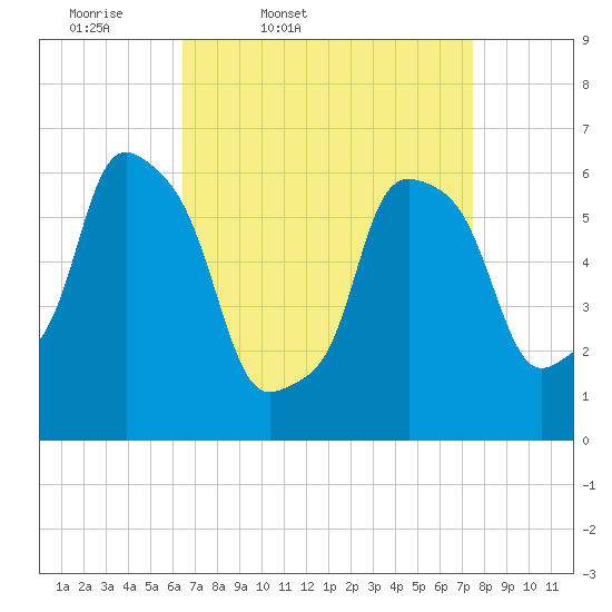 North Brother Island tide chart for Wednesday, April 8, 2026