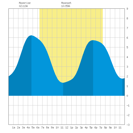 North Brother Island tide chart for Thursday, April 9, 2026