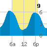 North Brother Island tide chart for Thursday, April 9, 2026