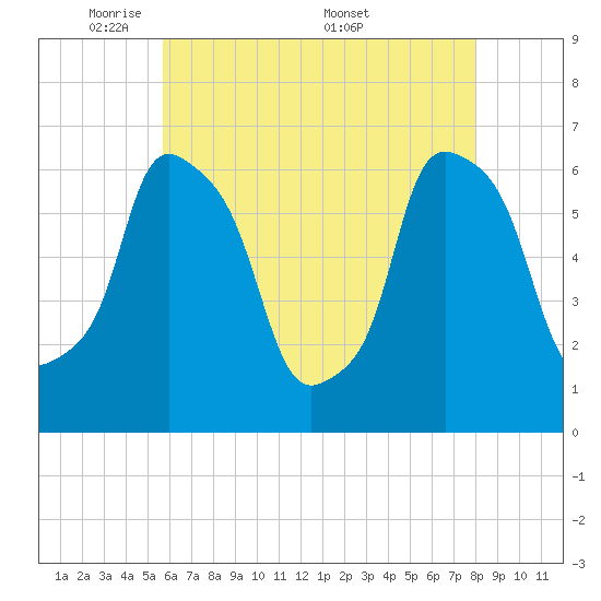 North Brother Island tide chart for Sunday, May 10, 2026