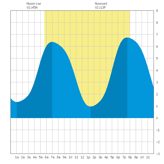 North Brother Island tide chart for Monday, May 11, 2026
