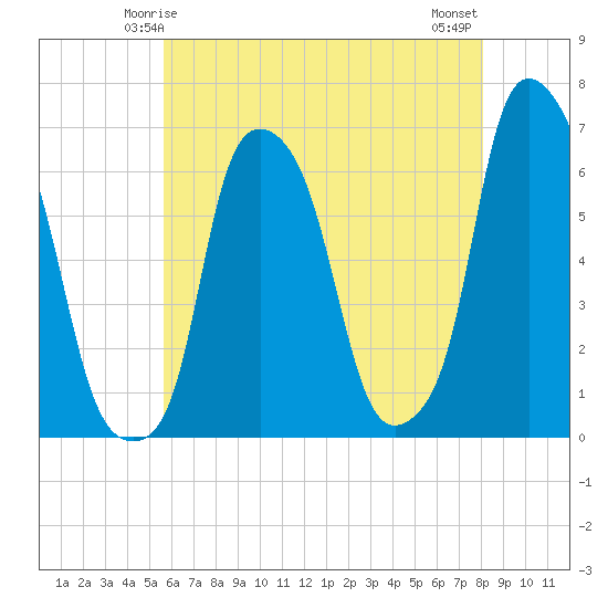 North Brother Island tide chart for Thursday, May 14, 2026