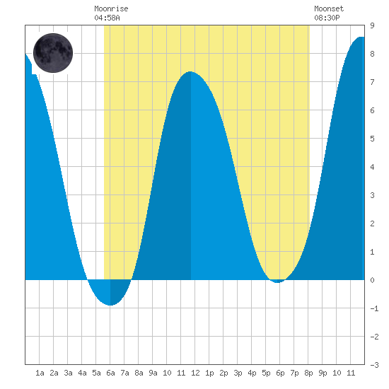 North Brother Island tide chart for Saturday, May 16, 2026