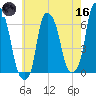 North Brother Island tide chart for Saturday, May 16, 2026
