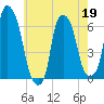 North Brother Island tide chart for Tuesday, May 19, 2026