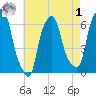 North Brother Island tide chart for Friday, May 1, 2026