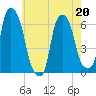 North Brother Island tide chart for Wednesday, May 20, 2026