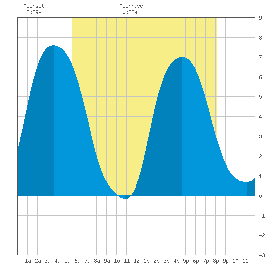 North Brother Island tide chart for Thursday, May 21, 2026
