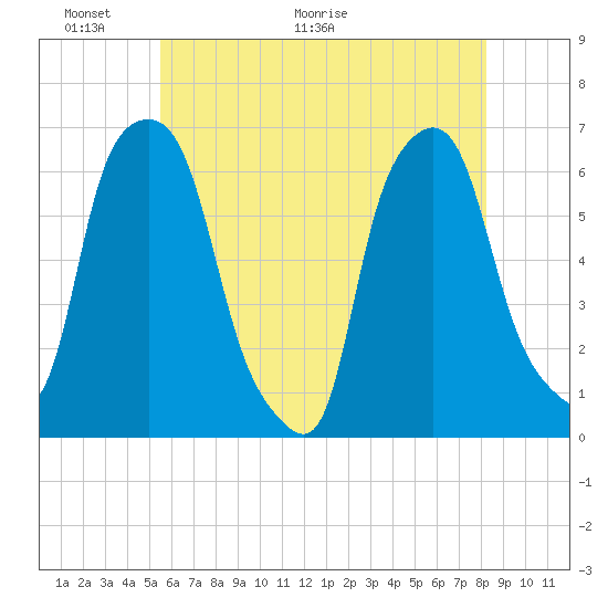 North Brother Island tide chart for Friday, May 22, 2026