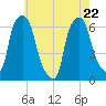 North Brother Island tide chart for Friday, May 22, 2026