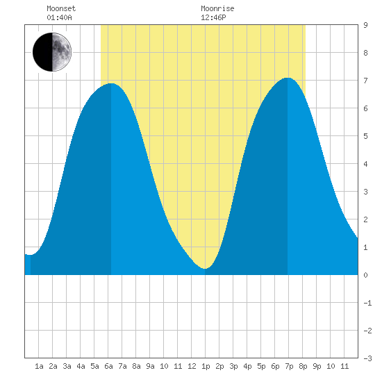 North Brother Island tide chart for Saturday, May 23, 2026