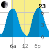 North Brother Island tide chart for Saturday, May 23, 2026