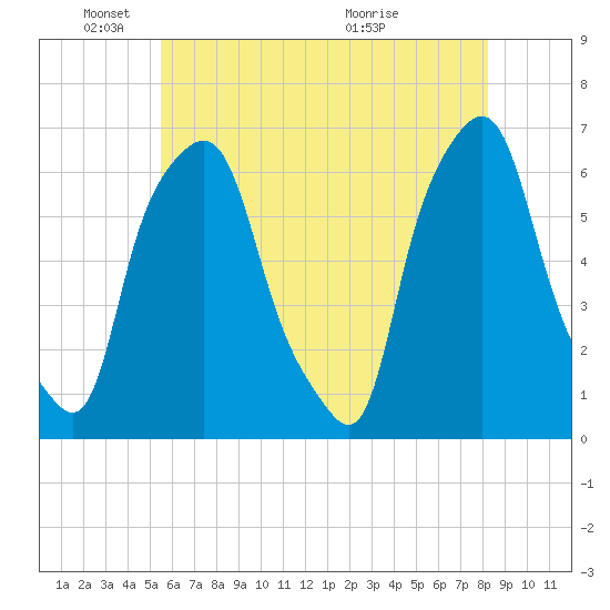 North Brother Island tide chart for Sunday, May 24, 2026