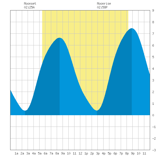 North Brother Island tide chart for Monday, May 25, 2026
