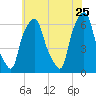 North Brother Island tide chart for Monday, May 25, 2026