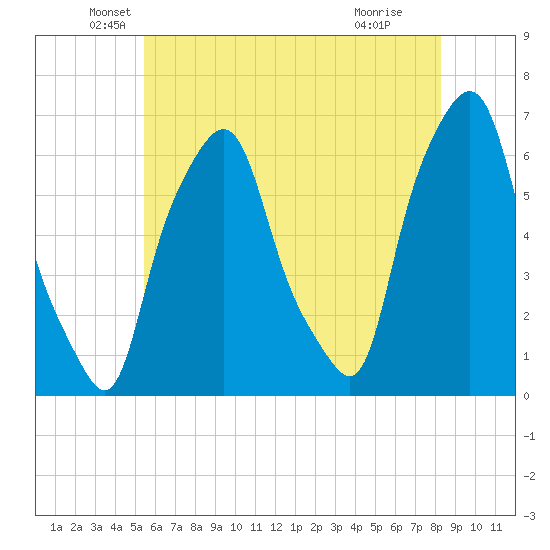 North Brother Island tide chart for Tuesday, May 26, 2026