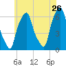 North Brother Island tide chart for Tuesday, May 26, 2026