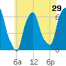 North Brother Island tide chart for Friday, May 29, 2026