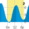 North Brother Island tide chart for Saturday, May 2, 2026