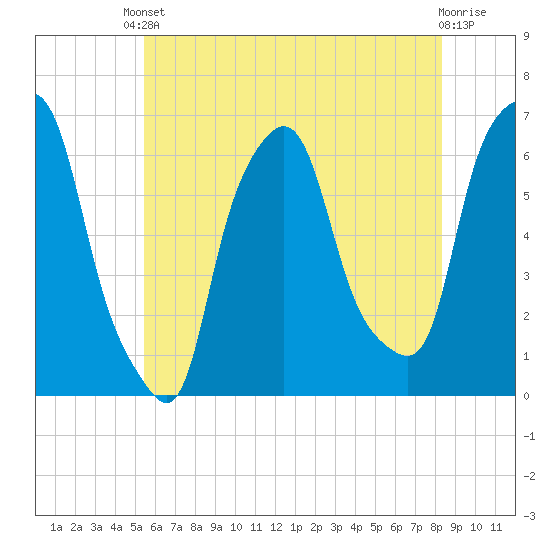 North Brother Island tide chart for Saturday, May 30, 2026