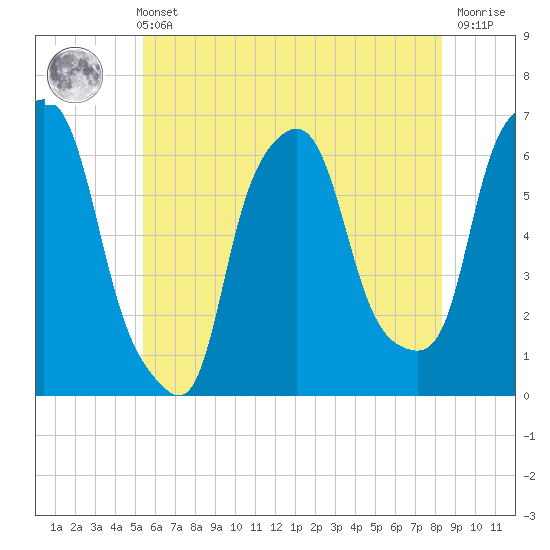North Brother Island tide chart for Sunday, May 31, 2026