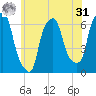North Brother Island tide chart for Sunday, May 31, 2026