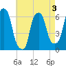 North Brother Island tide chart for Sunday, May 3, 2026