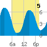North Brother Island tide chart for Tuesday, May 5, 2026