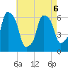 North Brother Island tide chart for Wednesday, May 6, 2026