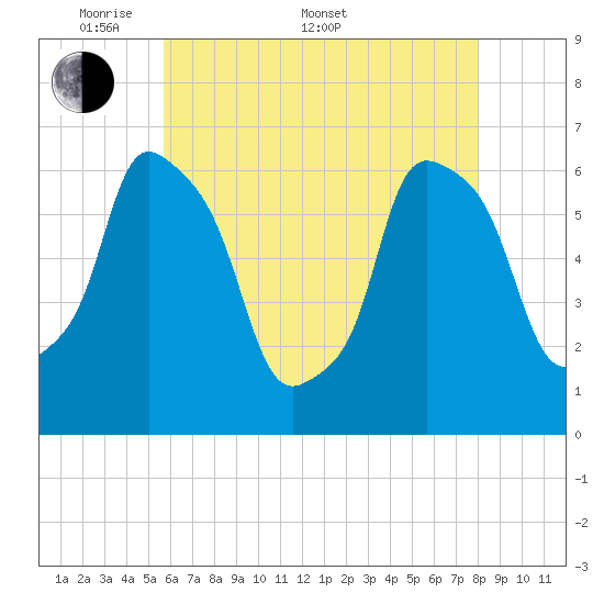 North Brother Island tide chart for Saturday, May 9, 2026