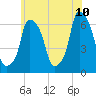 North Brother Island tide chart for Wednesday, June 10, 2026