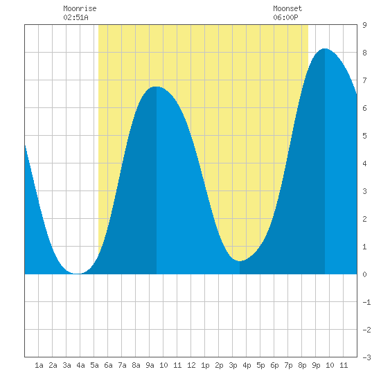 North Brother Island tide chart for Friday, June 12, 2026