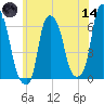 North Brother Island tide chart for Sunday, June 14, 2026
