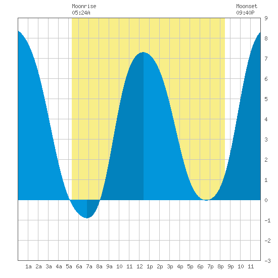 North Brother Island tide chart for Monday, June 15, 2026