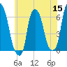 North Brother Island tide chart for Monday, June 15, 2026