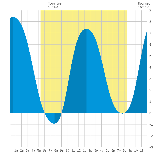 North Brother Island tide chart for Tuesday, June 16, 2026